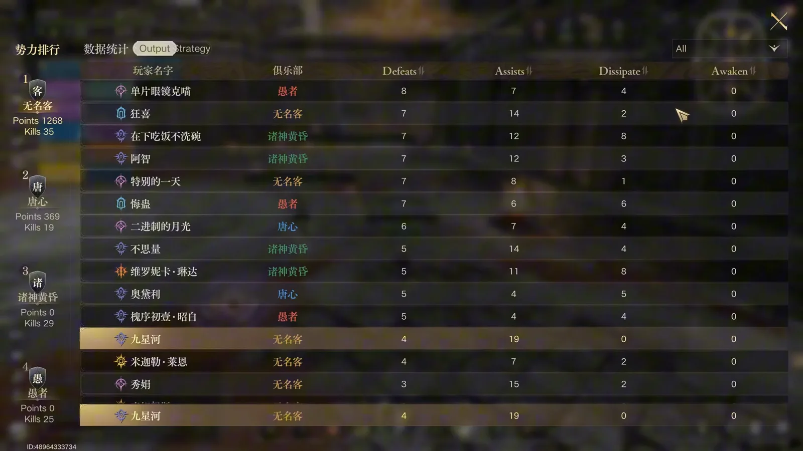 Lord of Mysteries guild war faction ranking board listing four guilds by points and kills plus per-player defeats assists dissipate and awaken columns Lord of Mysteries guild war faction ranking board listing four guilds by points and kills plus per-player defeats assists dissipate and awaken columns